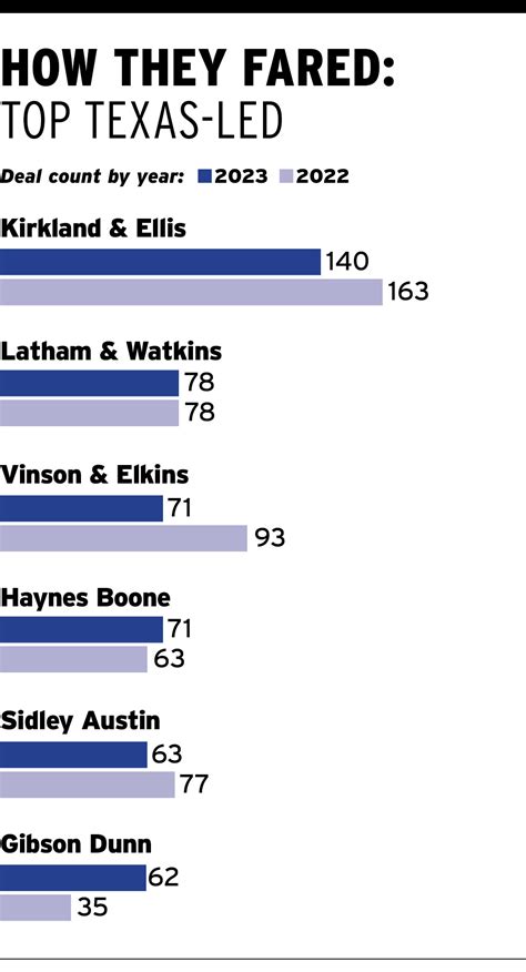 Correction — Revised CDT 2023 M&A Law Firm Rankings - The Texas Lawbook