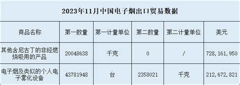 2023年前11个月我国电子烟出口总额超700亿！新型烟草烟草在线—吸烟有害健康！