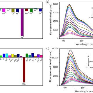 A Fluorescence Responses Of The Cu Ncs Mm To Different Metal