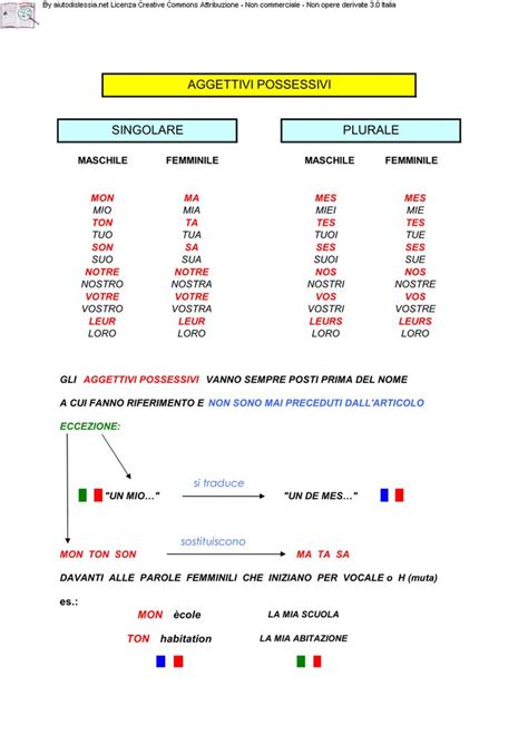 Gli Aggettivi Possessivi Imparare Il Francese Lezioni Di Francese