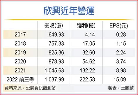 Abf強勁 欣興q3獲利攀峰 上市櫃 旺得富理財網