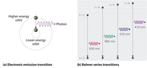 63 Line Spectra And The Bohr Model Chemistry Libretexts