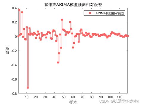 碳排放预测 基于arima和gm11的碳排放预测（matlab）51cto博客碳排放预测模型