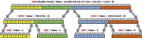 kb  formato de variaveis word  dword nos clps da siemens