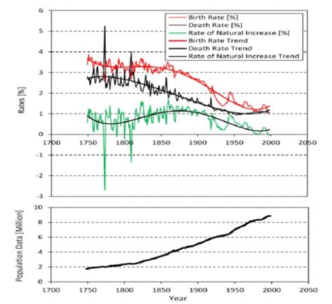 Demographic Transition Definition And Examples Biology Online