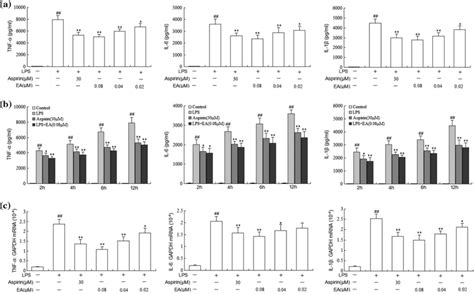 Effects Of Ea On The Expressions Of Tnf Il And Il In Protein