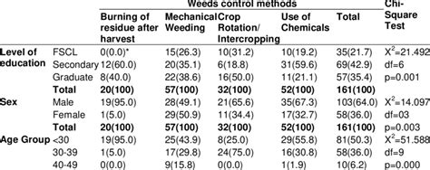 Smallholder Farmers Weed Control Methods By Level Of Education Sex