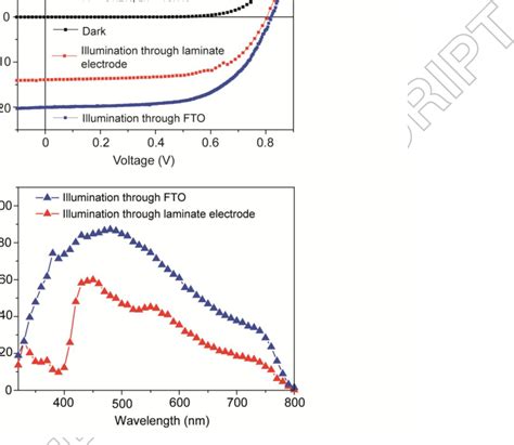 Jv Scans A And Corresponding Ipce Curves B For The Best Performing