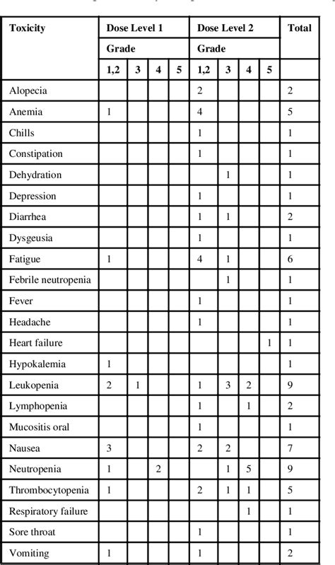 Table 2 From A Phase 1 Safety Study Of Veliparib Combined With