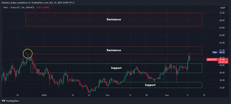 Binance Avaxusdt Chart Image By Sheldon Sniper Tradingview