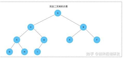 七张图带你彻底了解二叉树 知乎