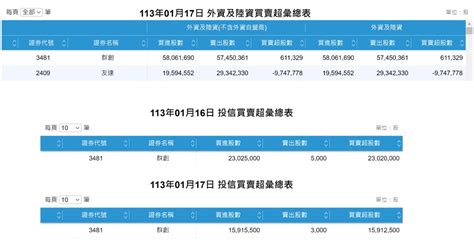 3481 群創 今日外資不含外資自營商賣超｜cmoney 股市爆料同學會