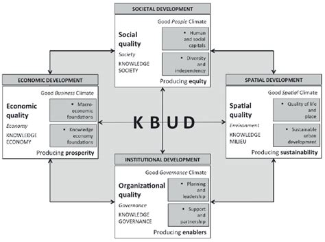 Multidimensional Conceptual Framework Source Yigitcanlar 2014a P