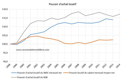 Pouvoir dachat logement mesures et évolutions Economie immobilière