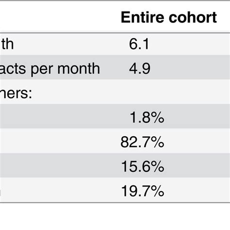 Characteristics Of The Simulated Female Cohort Based On The Last Month Download Table