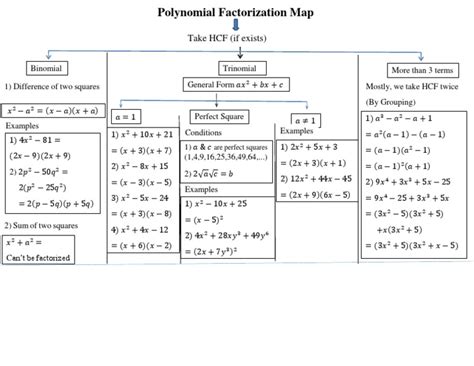 Polynomial Factorization Map Pdf Factorization Algebra