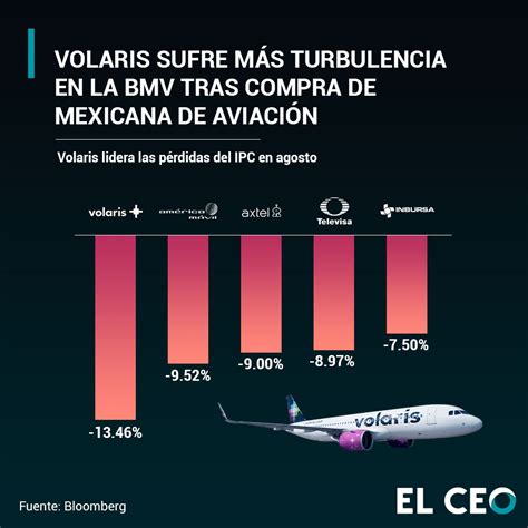 Volaris transportó a 3.1 millones de pasajeros en agosto