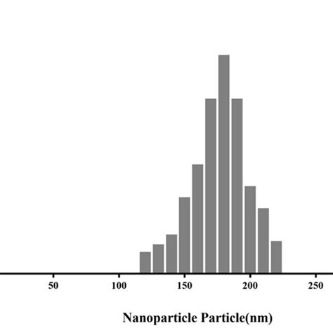 Characterization Of Met Loaded Fa Plga Peg Nps Size Distribution Using