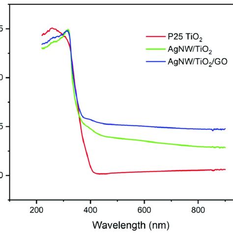 Uv Vis Spectra Of P25 Tio2 Agnwtio2 And Agnwtio2go Nanocomposite Download Scientific