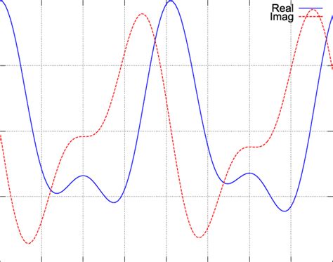 Real And Imaginary Parts Of A Complex Signal Representing Interference