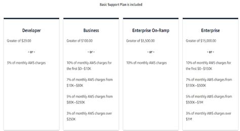 Aws Support Plans And Use Cases Anjani Phuyal