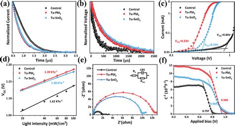 A The Transient Photocurrent TPC Curves B The Transient