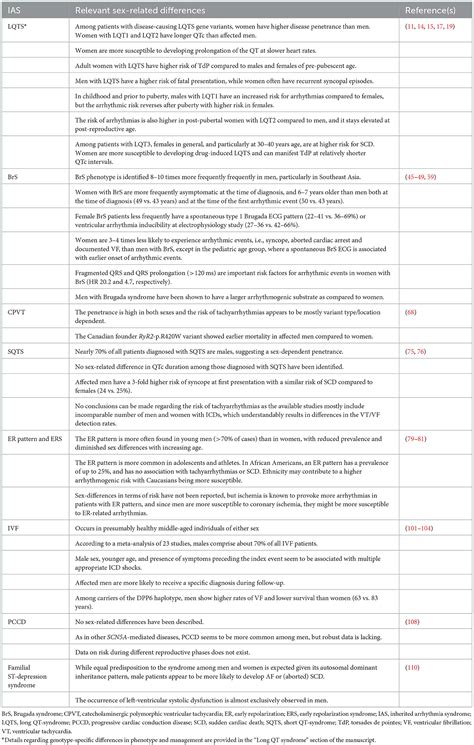 Frontiers Sex Related Differences In Incidence Phenotype And Risk Of