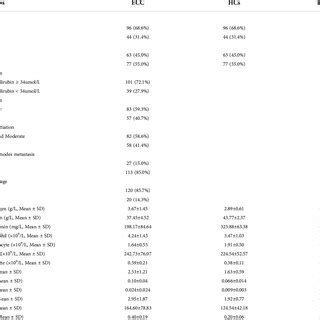 Clinicopathologic Characteristics And Circulating Inflammatory Markers