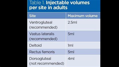 Intramuscular Injection Method And Sites How Can Give Maximum Volume Of Im Injection Youtube