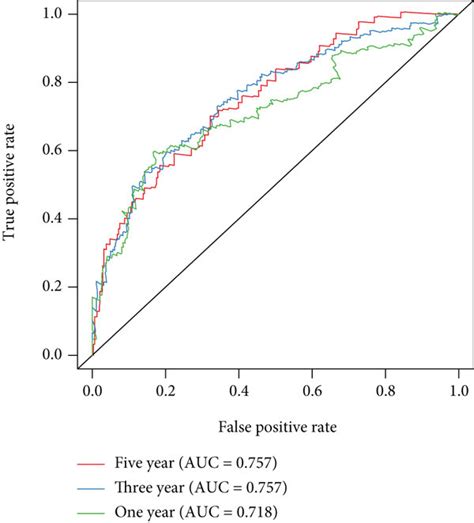 Establishment Of A Reliable Nomogram For HCC Prognosis In TCGA LIHC