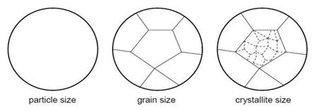 Is The Particle Size Of A Metal Nanoparticle And The Crystalline Size