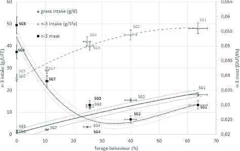 Grass And N Intakes And Storage Efficiency In Relation To The