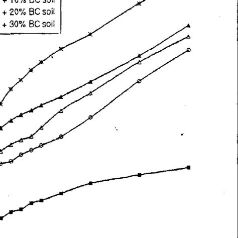 Stress Versus Penetration Plot For Black Cotton Soilfly Ash Mutures In