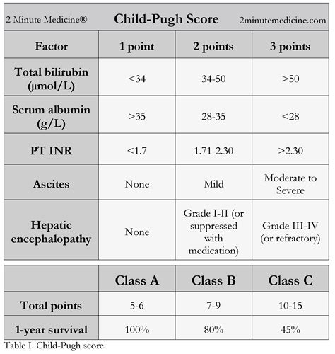 Child Pugh Classification Of Prognosis In Cirrhosis Medizzy