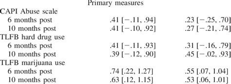 Overall Effect Sizes Hedgess G And 95 Confidence Intervals For