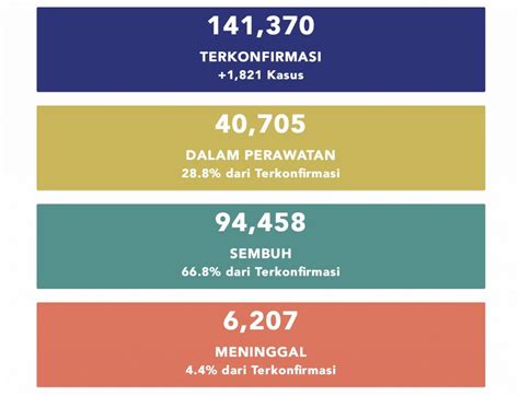 Indonesia Filipina Tambah Kes Selak Selak