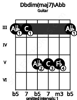 Dbdim Maj7 G Guitar Chord 3 Guitar Charts And Sounds