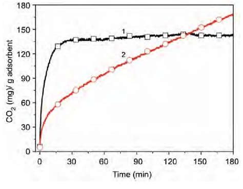 Comparison Of Co 2 Adsorption Capacities Of Silica Gel 230 400 Mesh Download Scientific