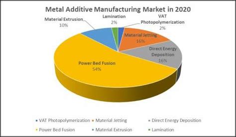 The Market Of Metal Additive Manufacturing In 2020 1 Download