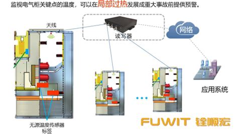 Rfid温度传感器标签在电力行业的应用无源测温rfid温度标签