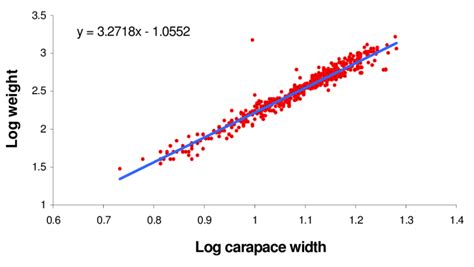 Logarithmic Relationship Between Carapace Width Weight Of Male S