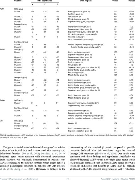 Brain Regions With Significant Different Values Of Alff Peraf Reho