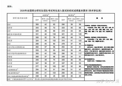 2020考研国家线公布，你过线了吗20学科英语考研人应该提前做好哪些准备 知乎