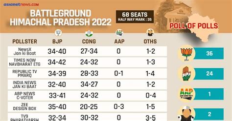 Himachal Election 2022 Exit Polls Predict Bjp May Break 37 Year Old Trend