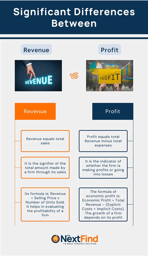 20 Difference Between Revenue And Profit