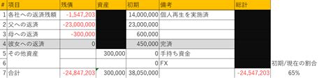 何とか生き延びた！！！（2021年4月：只今 2454万円！） ダメリーマン借金3800万返済記只今 785万