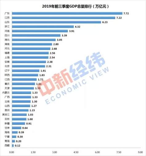 31省份前三季度gdp出炉！江西增速跑赢全国，最新排名是 澎湃号·媒体 澎湃新闻 The Paper