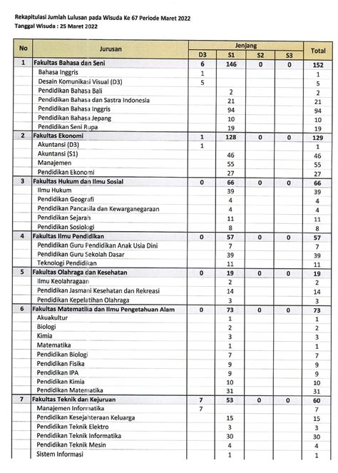 Rekapitulasi Calon Wisudawan Undiksha Pada Wisuda Periode Maret