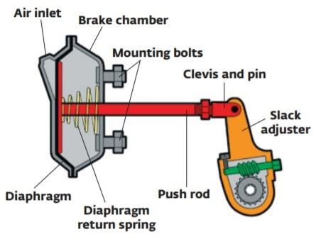 Truck Brake Chamber Diagram