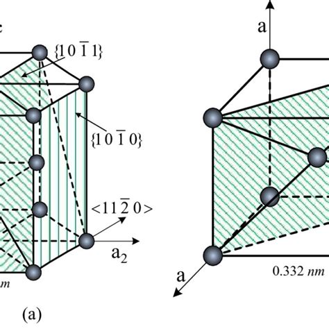 Unit cells of α and β phase a slip planes and slip directions in the